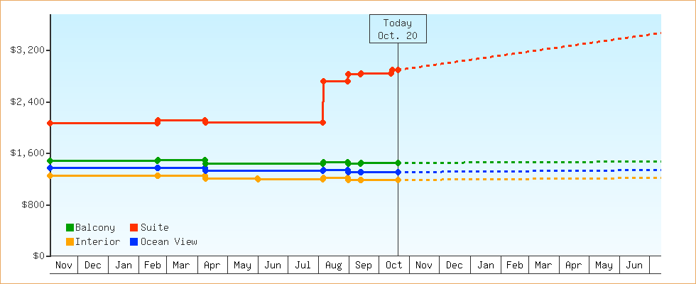 Price Graphs