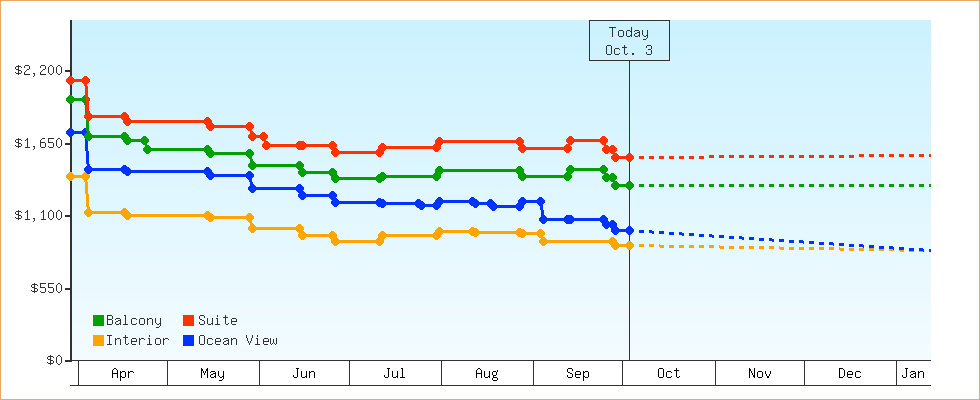 Price Graphs