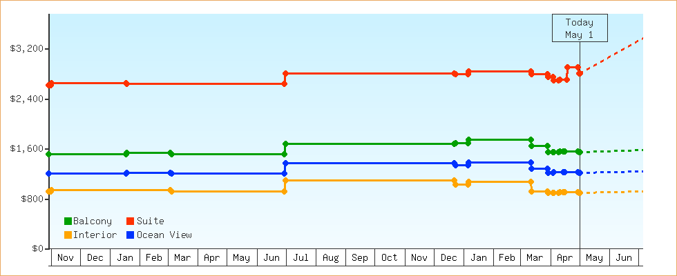 Price Graphs