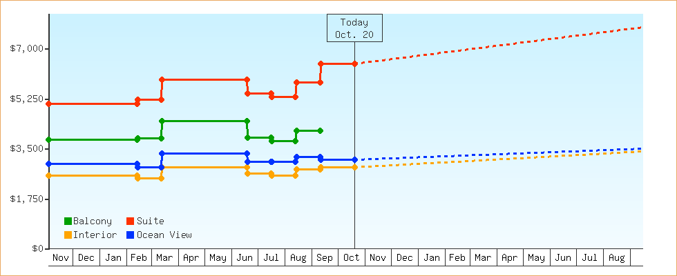 Price Graphs