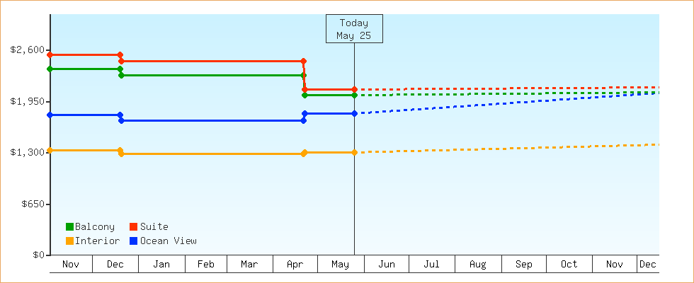 Price Graphs