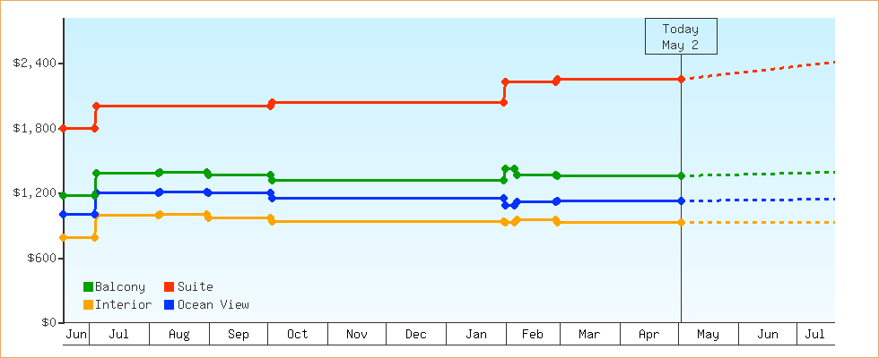 Price Graphs
