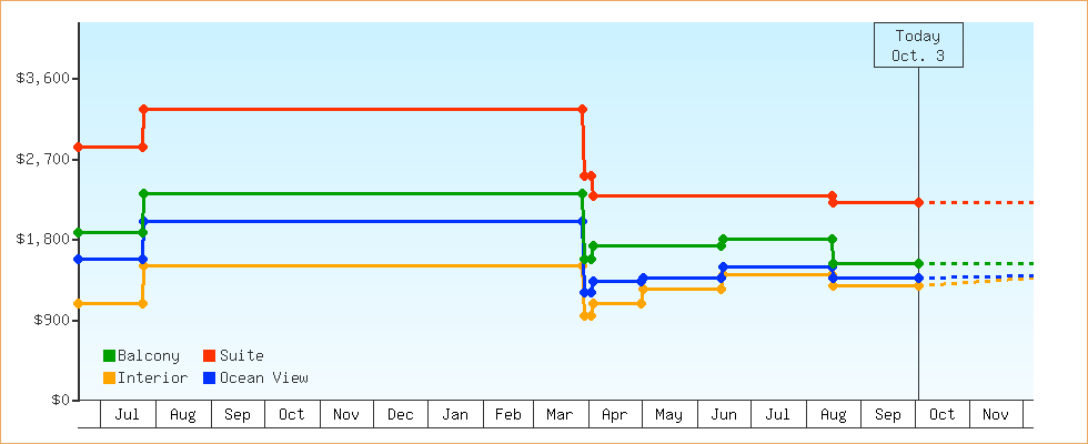 Price Graphs