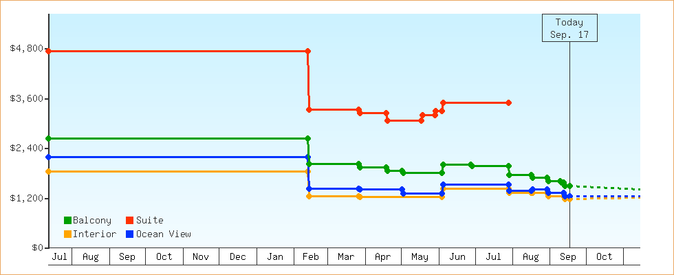 Price Graphs