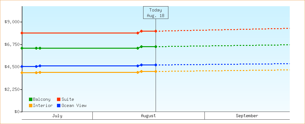 Price Graphs