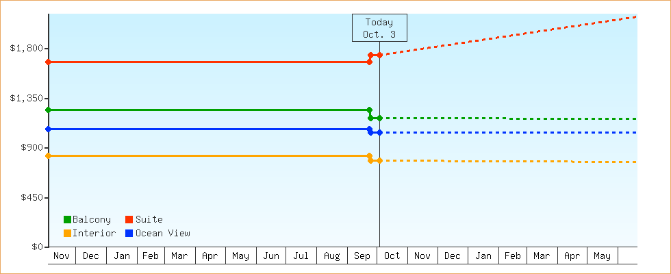 Price Graphs