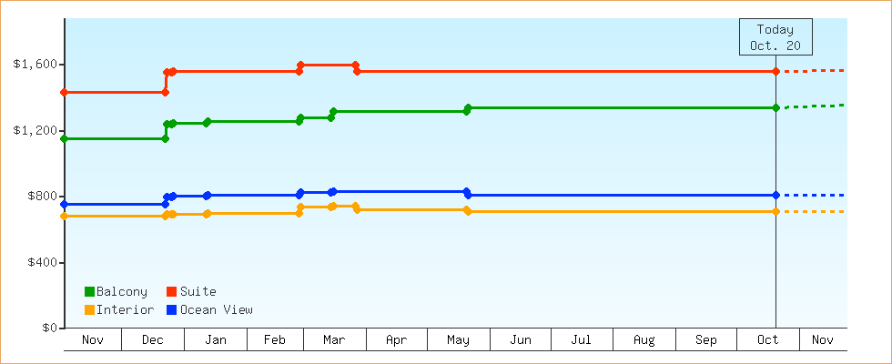 Price Graphs