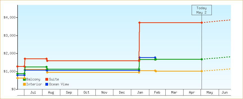 Price Graphs