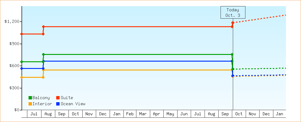 Price Graphs