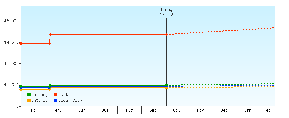Price Graphs