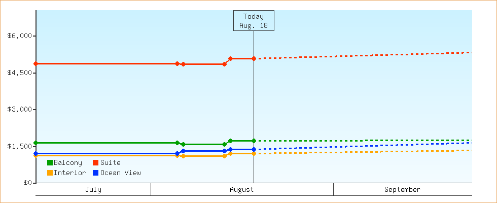 Price Graphs