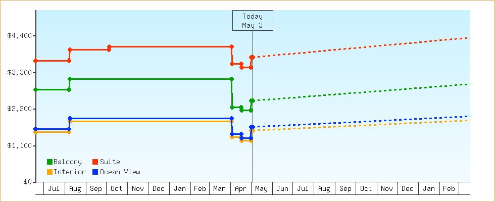 Price Graphs