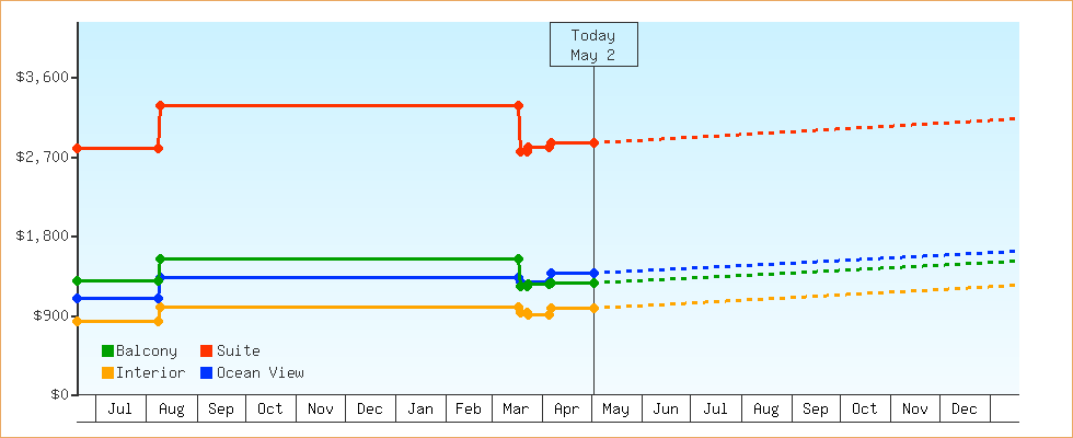 Price Graphs