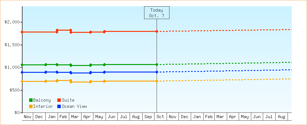 Price Graphs