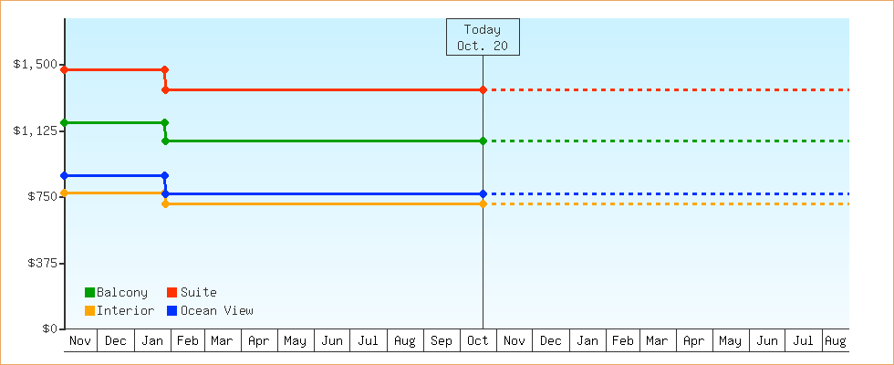 Price Graphs