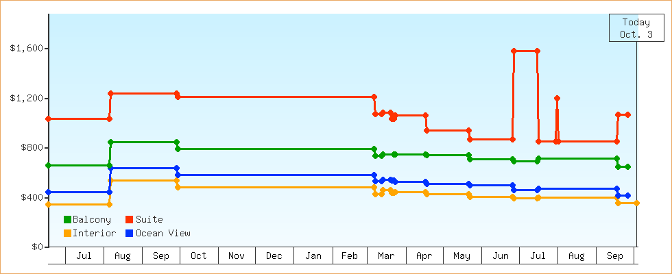 Price Graphs