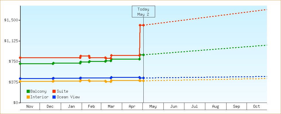 Price Graphs