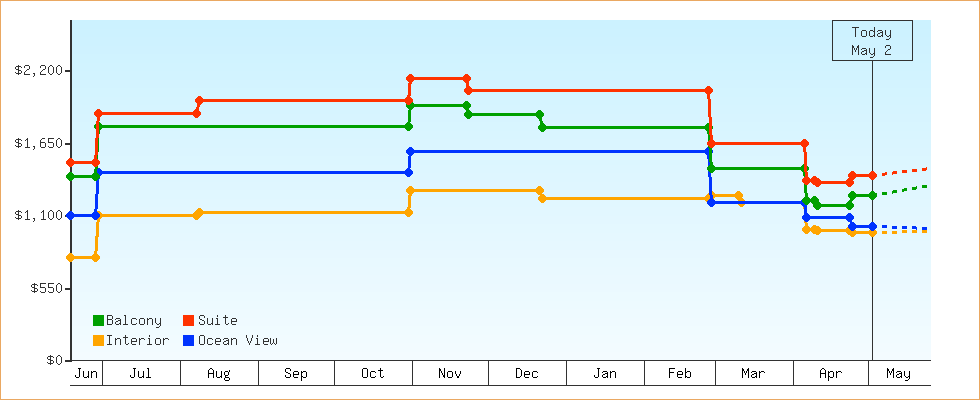Price Graphs