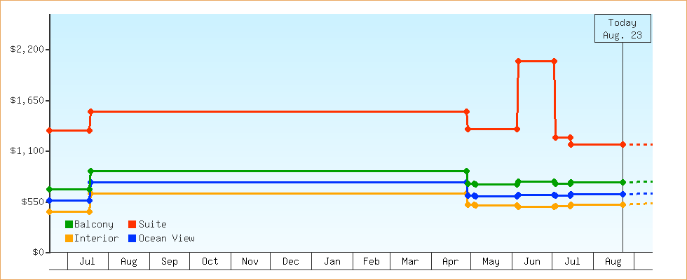 Price Graphs