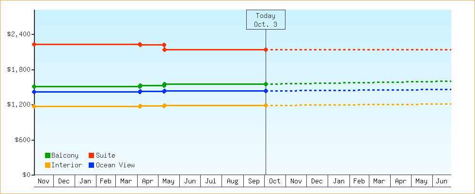 Price Graphs