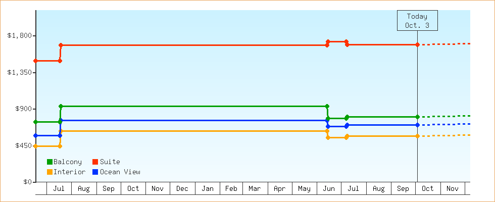 Price Graphs