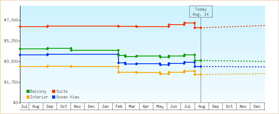 Price Graphs