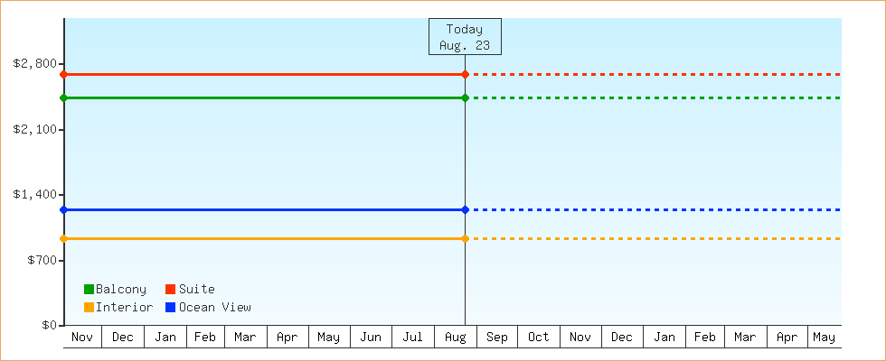 Price Graphs