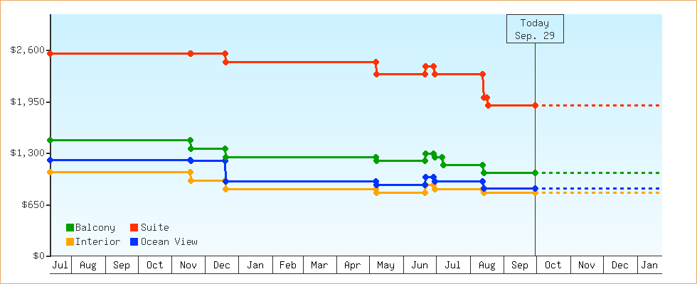 Price Graphs