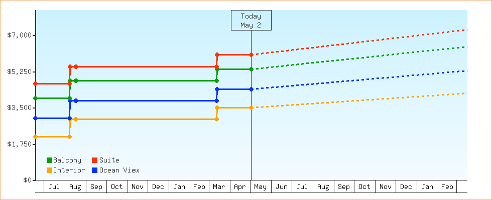 Price Graphs