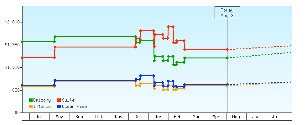 Price Graphs