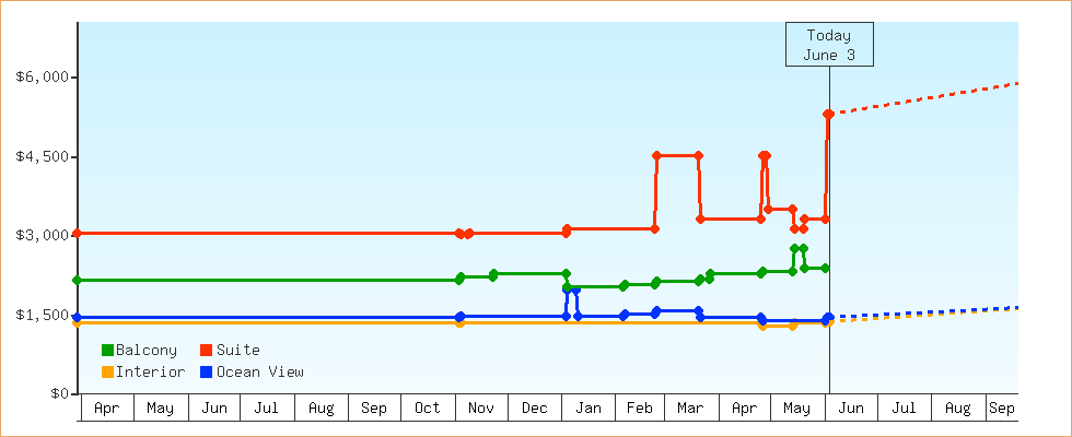 Price Graphs