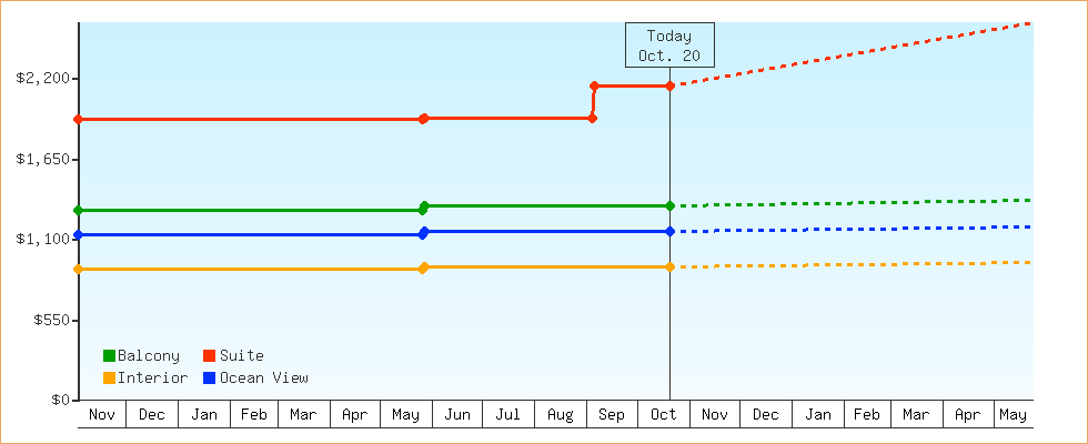 Price Graphs