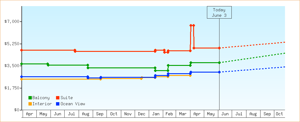 Price Graphs