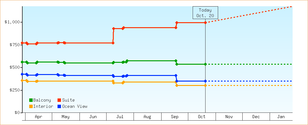 Price Graphs