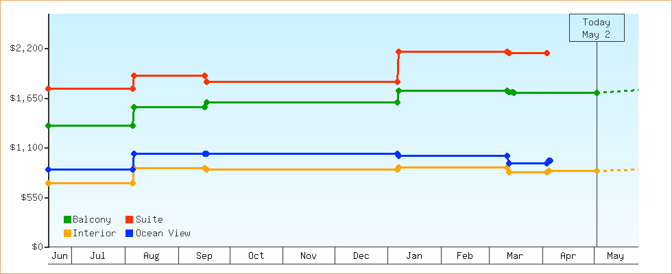 Price Graphs