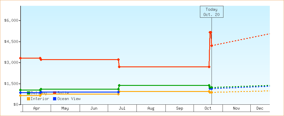 Price Graphs