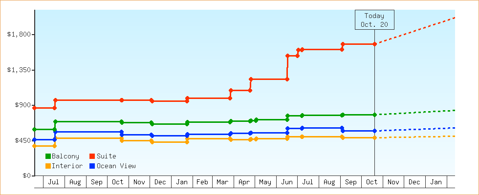 Price Graphs