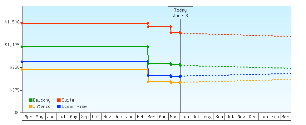 Price Graphs