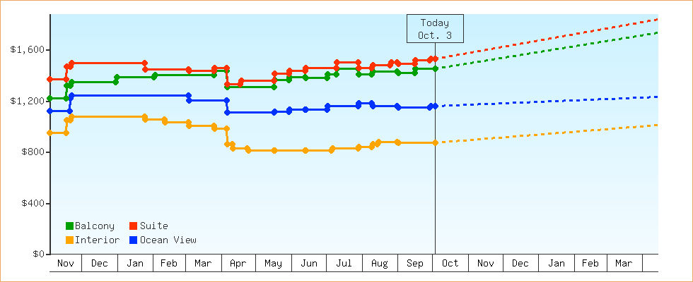 Price Graphs
