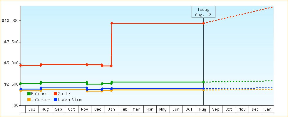 Price Graphs