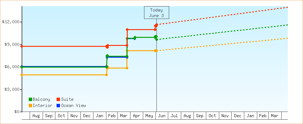Price Graphs
