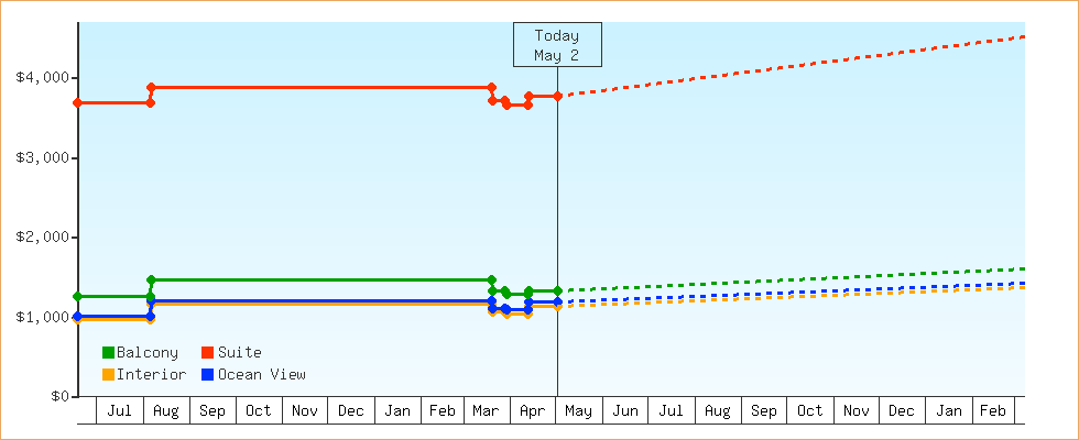 Price Graphs