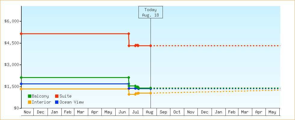 Price Graphs