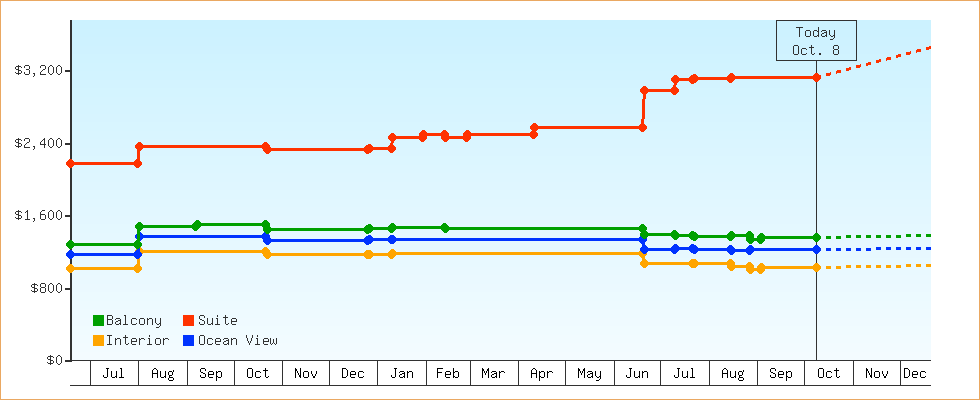 Price Graphs