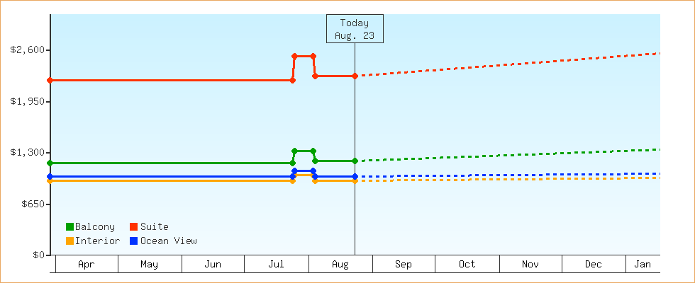 Price Graphs