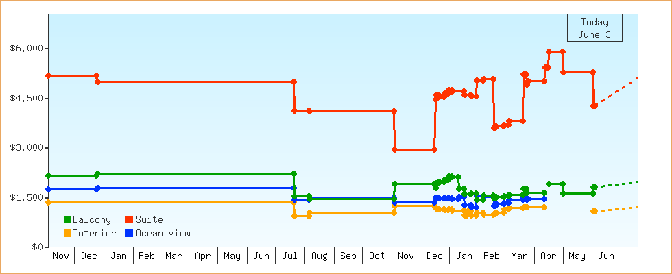 Price Graphs