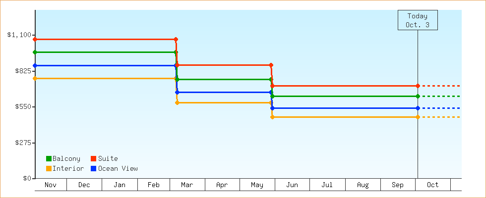 Price Graphs