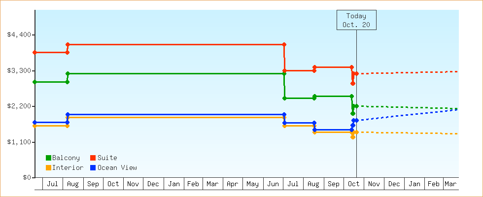 Price Graphs