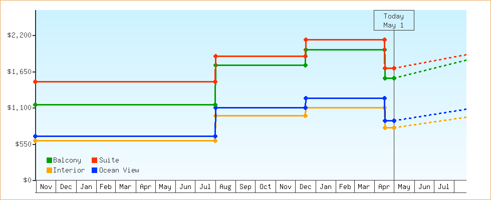 Price Graphs