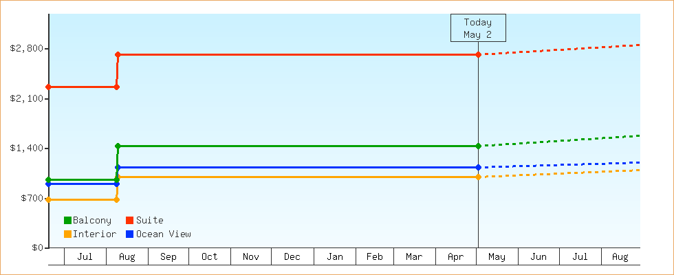 Price Graphs